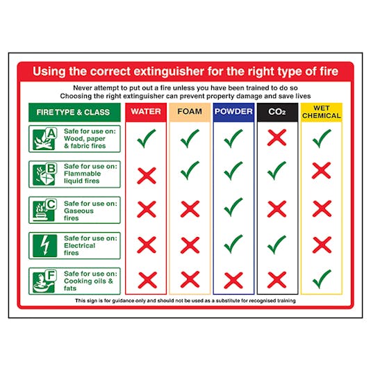 Using The Correct Extinguisher For The Right Type Of Fire Fire