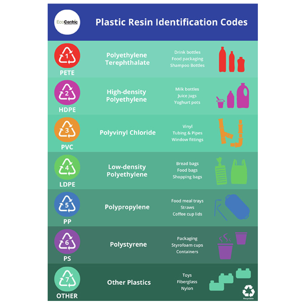 Eco Poster - Plastic Recycling Information