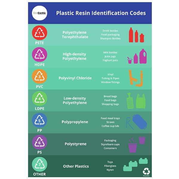 Eco Poster - Plastic Recycling Information