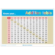 Know Your... Addition Table Poster